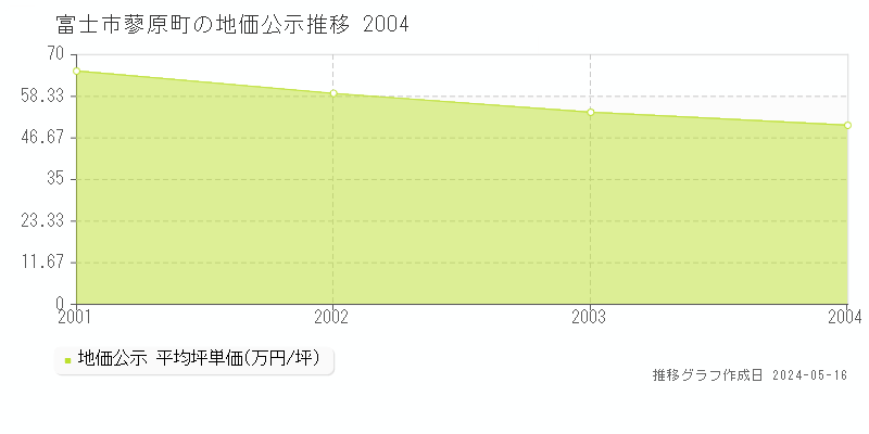富士市蓼原町の地価公示推移グラフ 