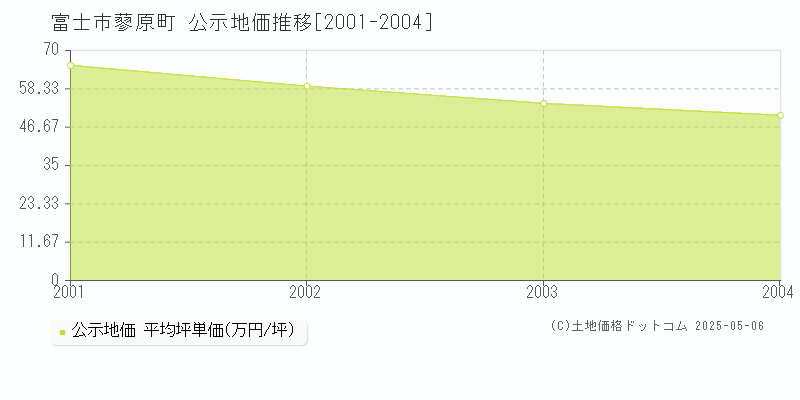 蓼原町(富士市)の公示地価推移グラフ(坪単価)[2001-2004年]