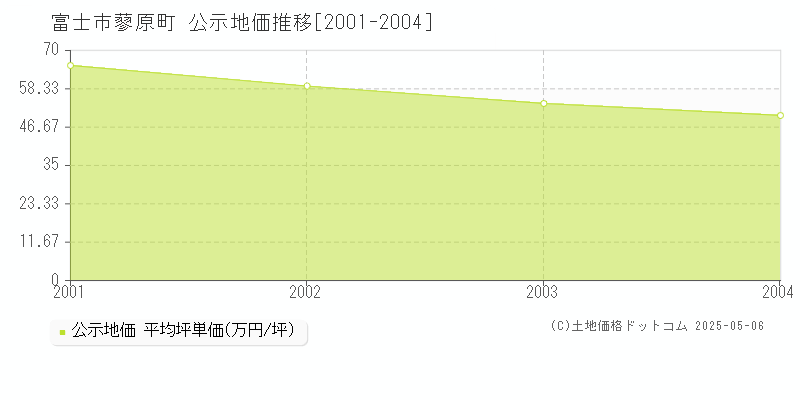 富士市蓼原町の地価公示推移グラフ 