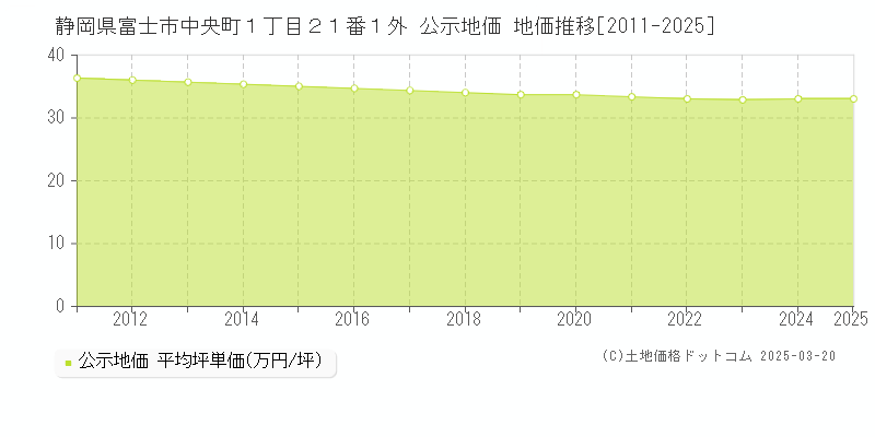 静岡県富士市中央町１丁目２１番１外 公示地価 地価推移[2011-2025]
