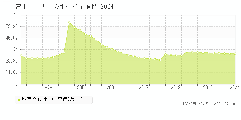 富士市中央町の地価公示推移グラフ 