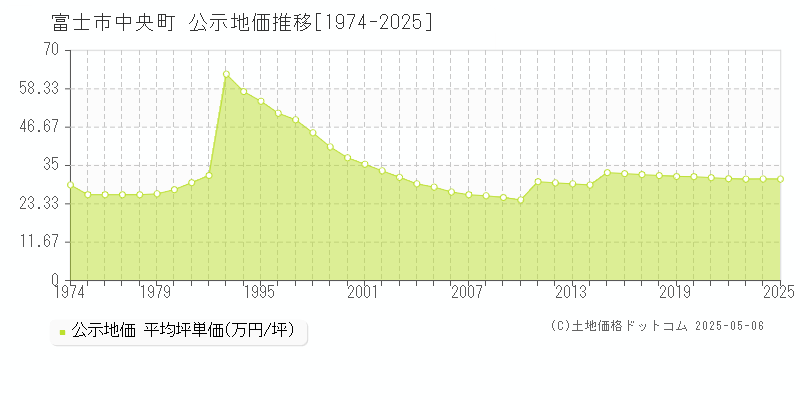 中央町(富士市)の公示地価推移グラフ(坪単価)[1974-2025年]