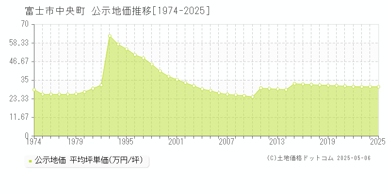 富士市中央町の地価公示推移グラフ 