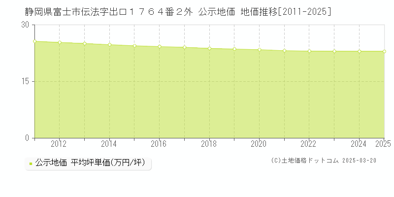 静岡県富士市伝法字出口１７６４番２外 公示地価 地価推移[2011-2025]