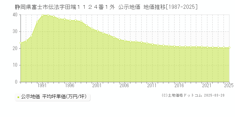 静岡県富士市伝法字田端１１２４番１外 公示地価 地価推移[1987-2025]