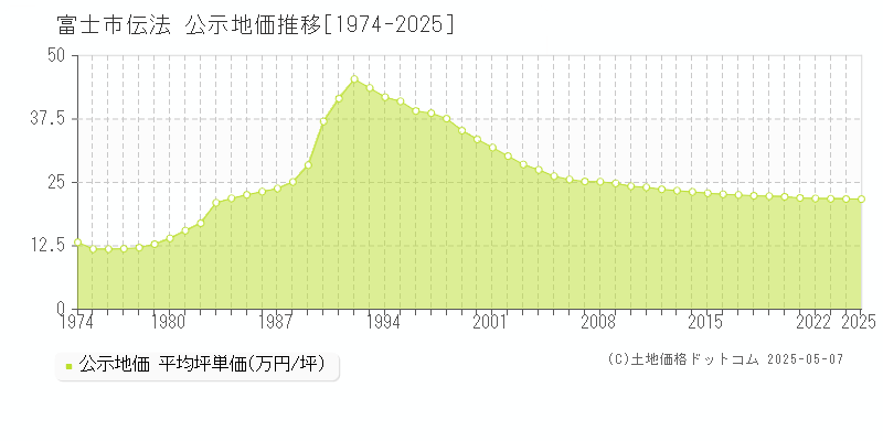 伝法(富士市)の公示地価推移グラフ(坪単価)[1974-2025年]