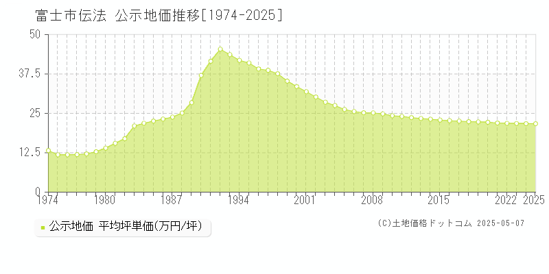 富士市伝法の地価公示推移グラフ 