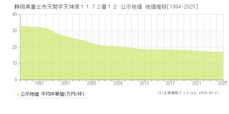 静岡県富士市天間字天神原１１７２番１２ 公示地価 地価推移[1994-2025]
