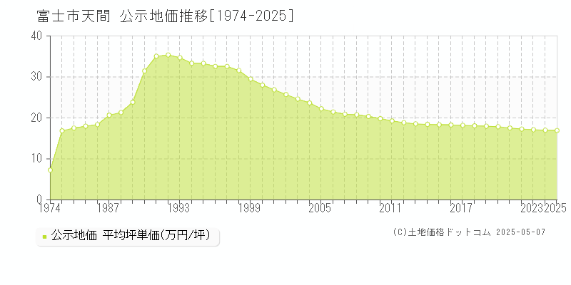 天間(富士市)の公示地価推移グラフ(坪単価)[1974-2025年]