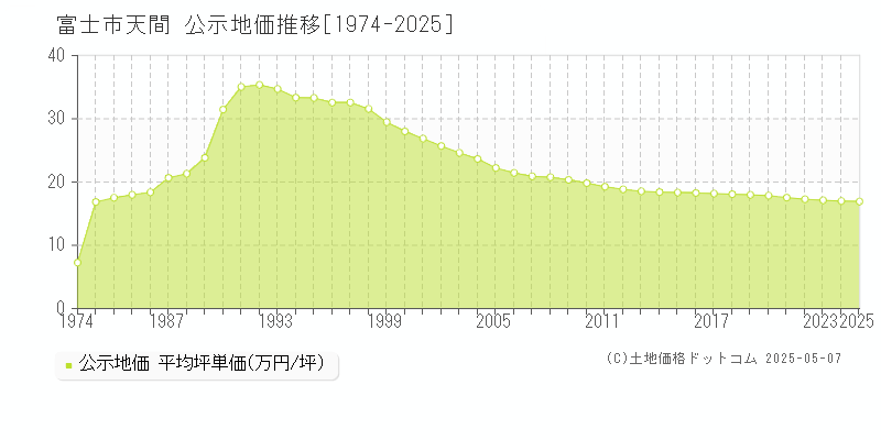 富士市天間の地価公示推移グラフ 