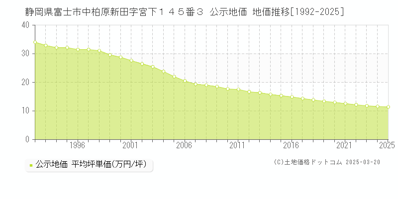 静岡県富士市中柏原新田字宮下１４５番３ 公示地価 地価推移[1992-2025]