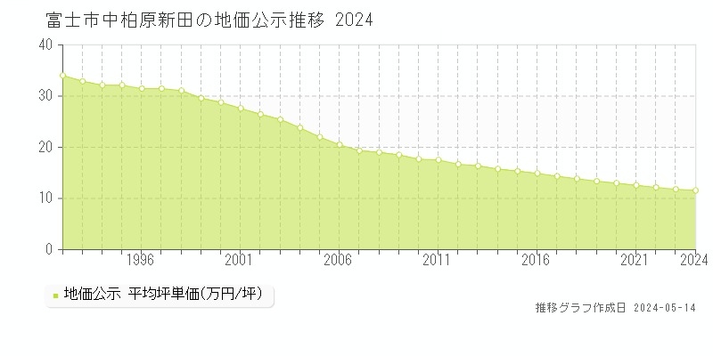 富士市中柏原新田の地価公示推移グラフ 