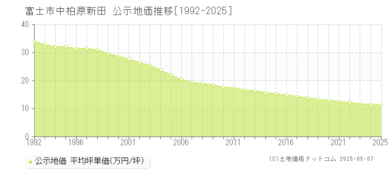 中柏原新田(富士市)の公示地価推移グラフ(坪単価)[1992-2025年]