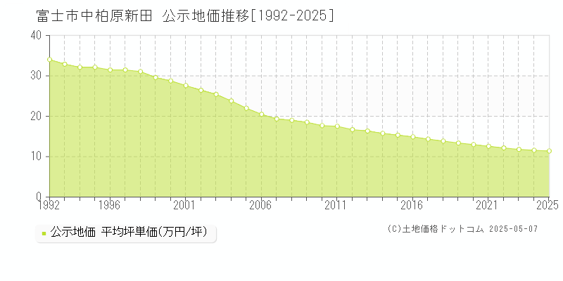 富士市中柏原新田の地価公示推移グラフ 