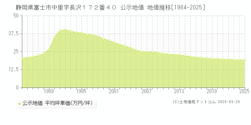 静岡県富士市中里字長沢１７２番４０ 公示地価 地価推移[1984-2025]