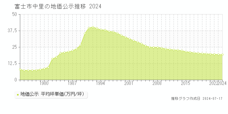 富士市中里の地価公示推移グラフ 