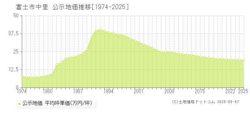 中里(富士市)の公示地価推移グラフ(坪単価)[1974-2025年]