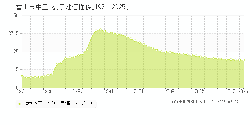 富士市中里の地価公示推移グラフ 