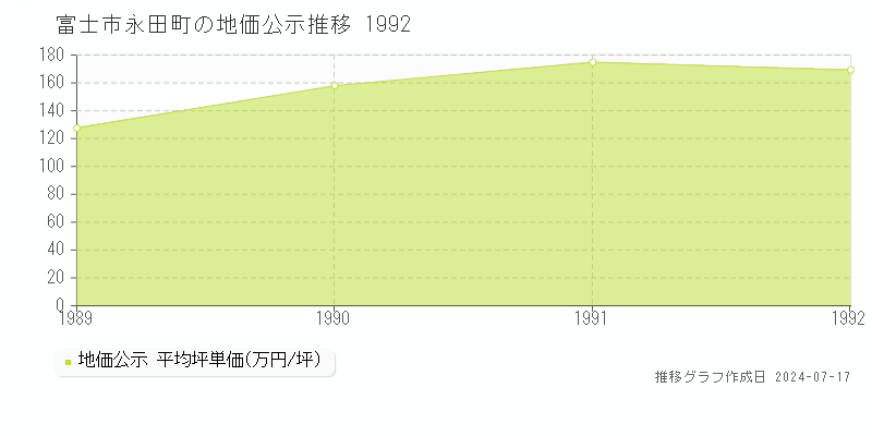 富士市永田町の地価公示推移グラフ 
