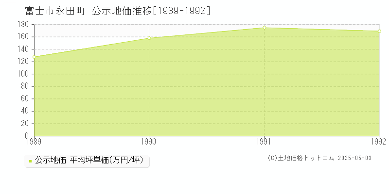 永田町(富士市)の公示地価推移グラフ(坪単価)[1989-1992年]