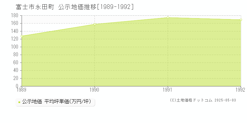 富士市永田町の地価公示推移グラフ 