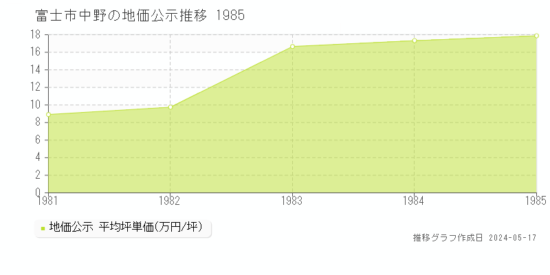 富士市中野の地価公示推移グラフ 