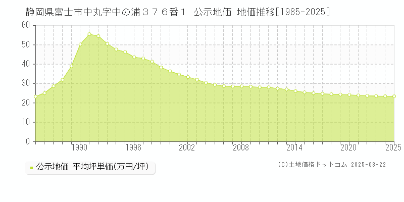 静岡県富士市中丸字中の浦３７６番１ 公示地価 地価推移[1985-2025]