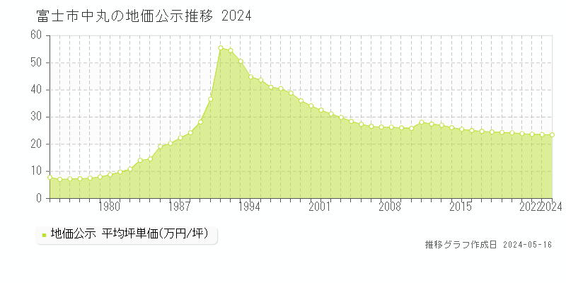 富士市中丸の地価公示推移グラフ 