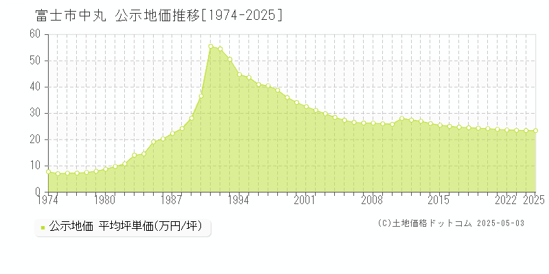 中丸(富士市)の公示地価推移グラフ(坪単価)[1974-2025年]