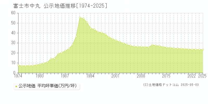 富士市中丸の地価公示推移グラフ 