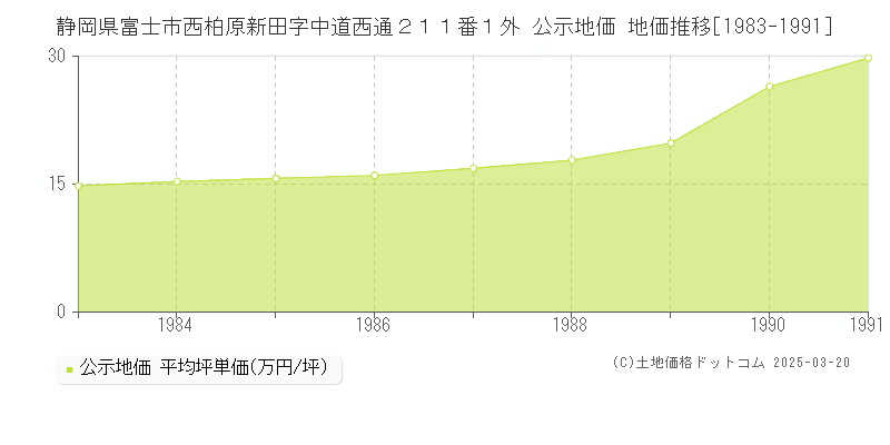 静岡県富士市西柏原新田字中道西通２１１番１外 公示地価 地価推移[1983-1991]