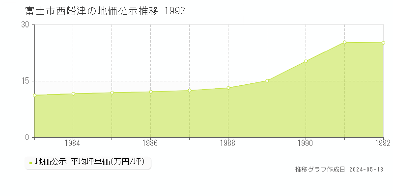 富士市西船津の地価公示推移グラフ 