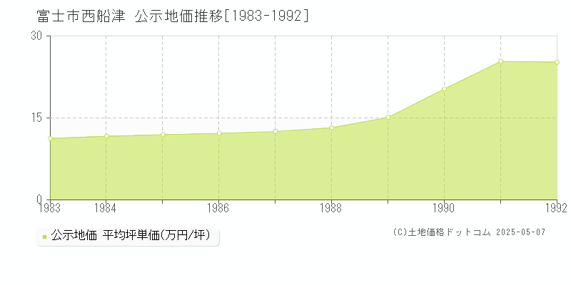 西船津(富士市)の公示地価推移グラフ(坪単価)[1983-1992年]