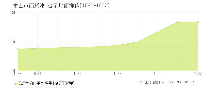 富士市西船津の地価公示推移グラフ 