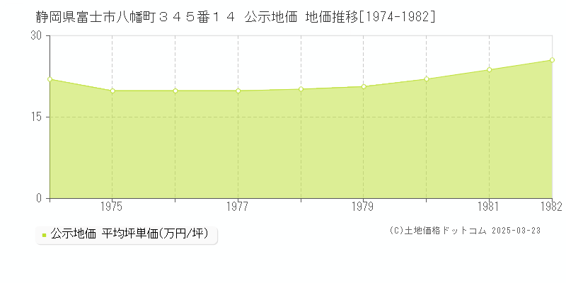 静岡県富士市八幡町３４５番１４ 公示地価 地価推移[1974-1982]
