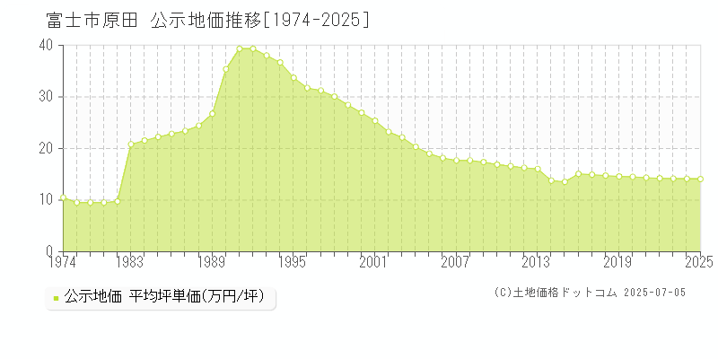 原田(富士市)の公示地価推移グラフ(坪単価)[1974-2025年]