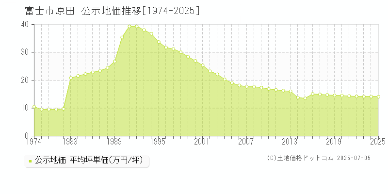 富士市原田の地価公示推移グラフ 