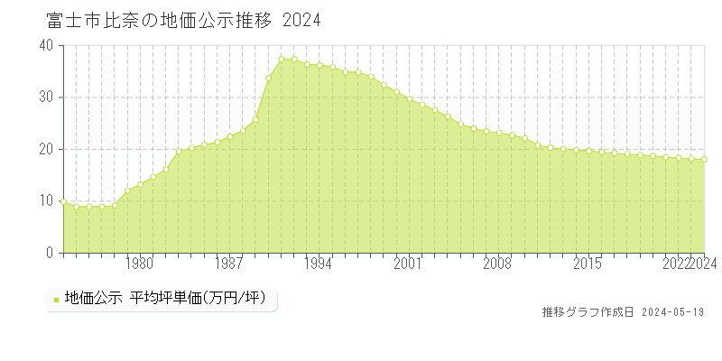 富士市比奈の地価公示推移グラフ 