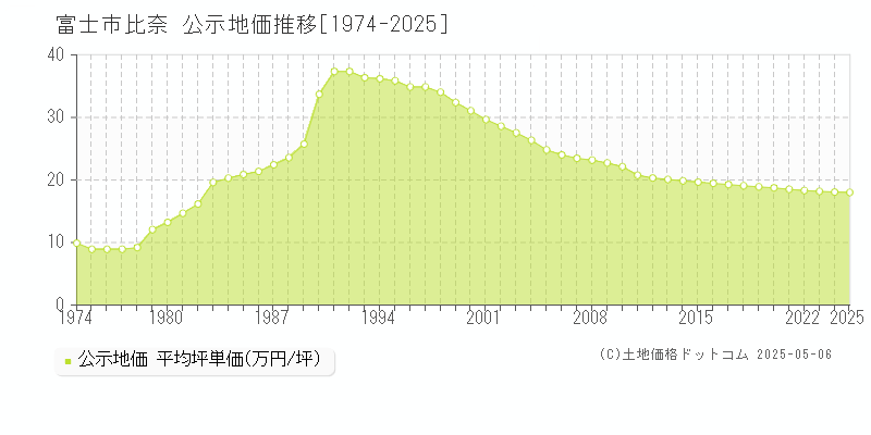 比奈(富士市)の公示地価推移グラフ(坪単価)[1974-2025年]