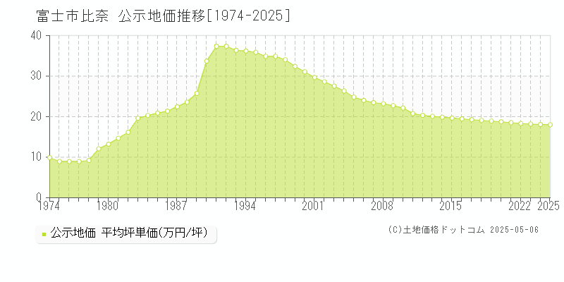 富士市比奈の地価公示推移グラフ 