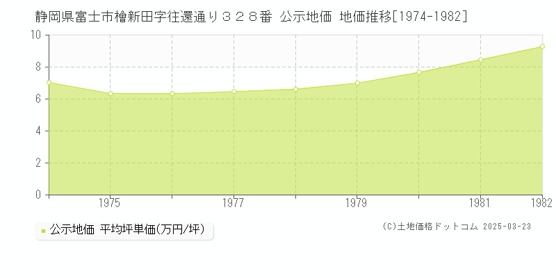 静岡県富士市檜新田字往還通り３２８番 公示地価 地価推移[1974-1982]