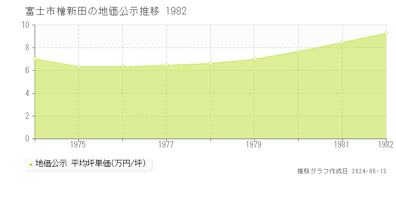 富士市檜新田の地価公示推移グラフ 