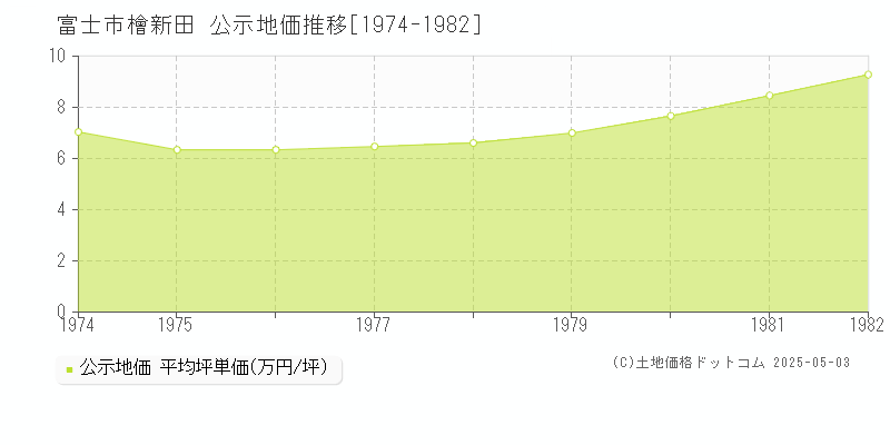 檜新田(富士市)の公示地価推移グラフ(坪単価)[1974-1982年]