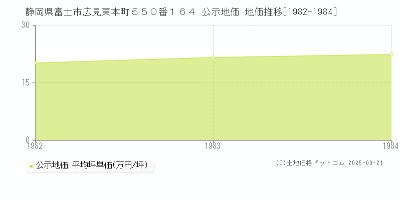 静岡県富士市広見東本町５５０番１６４ 公示地価 地価推移[1982-1984]
