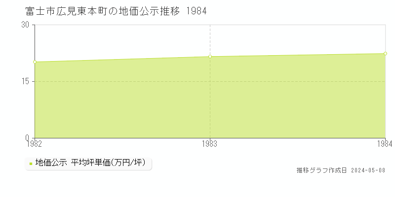 富士市広見東本町の地価公示推移グラフ 