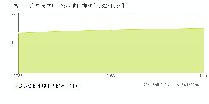 広見東本町(富士市)の公示地価推移グラフ(坪単価)[1982-1984年]