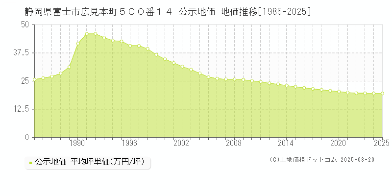 静岡県富士市広見本町５００番１４ 公示地価 地価推移[1985-2025]