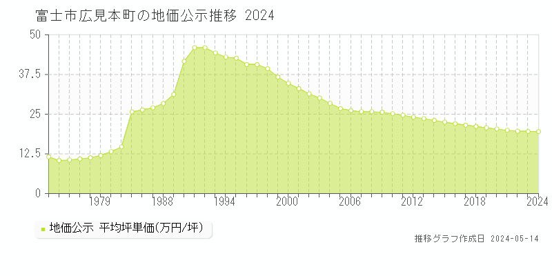 富士市広見本町の地価公示推移グラフ 
