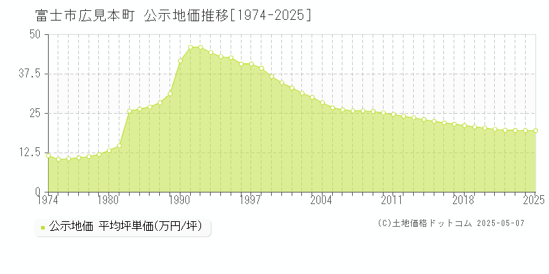 広見本町(富士市)の公示地価推移グラフ(坪単価)[1974-2025年]