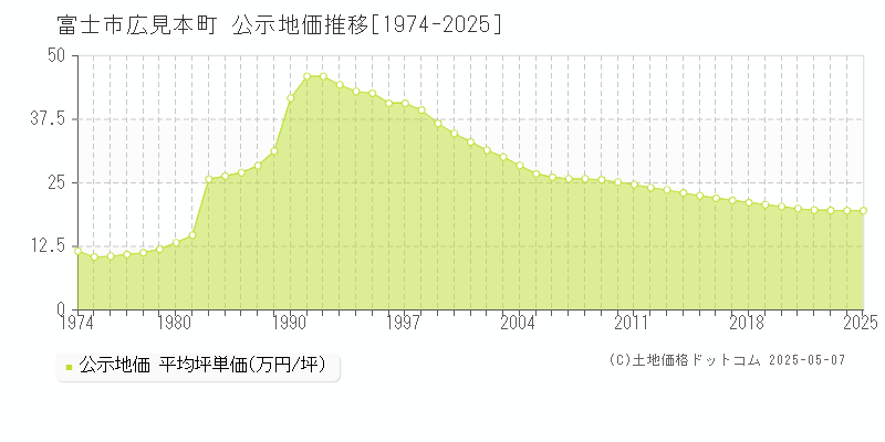 富士市広見本町の地価公示推移グラフ 